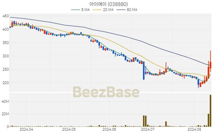 아이에이 주가 분석 및 주식 종목 차트 | 2024.08.13
