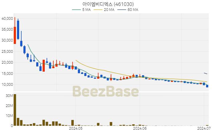 아이엠비디엑스 주가 분석 및 주식 종목 차트 | 2024.07.03