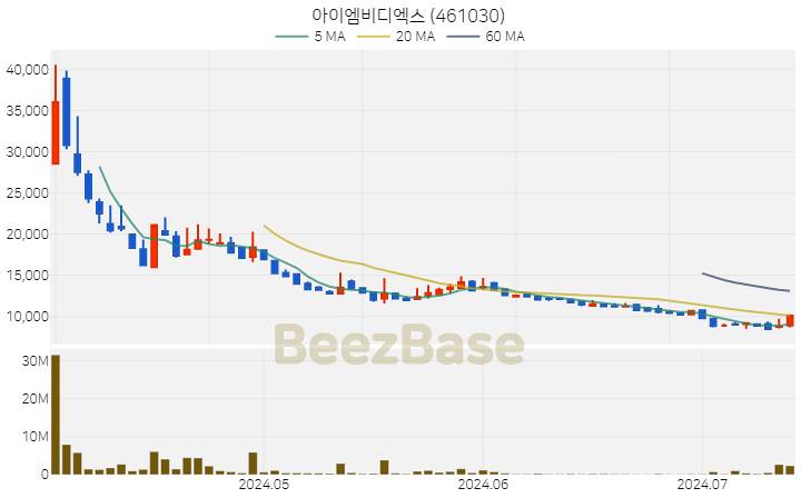 아이엠비디엑스 주가 분석 및 주식 종목 차트 | 2024.07.12