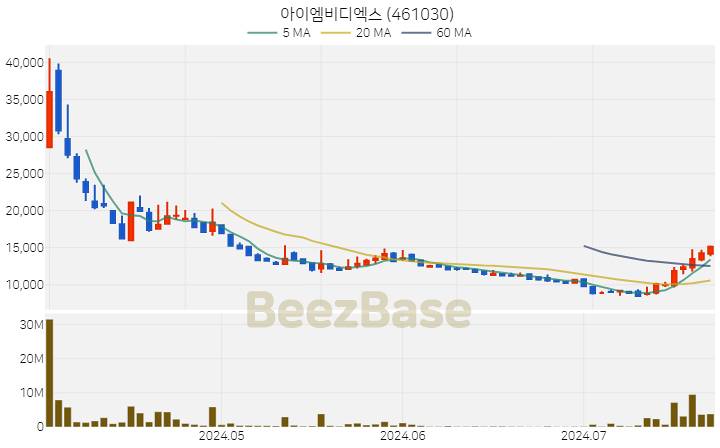 아이엠비디엑스 주가 분석 및 주식 종목 차트 | 2024.07.22