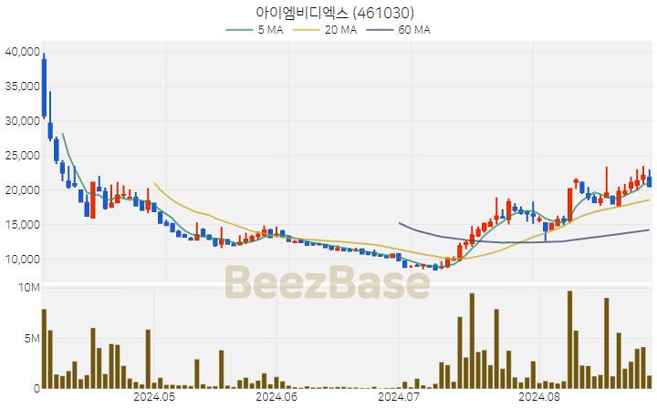 아이엠비디엑스 주가 분석 및 주식 종목 차트 | 2024.08.29