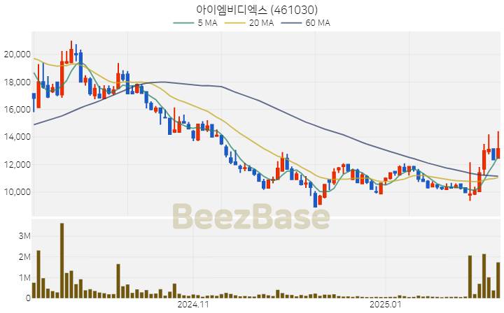 [주가 차트] 아이엠비디엑스 - 461030 (2025.02.11)