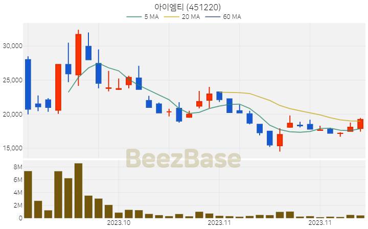 아이엠티 주가 분석 및 주식 종목 차트 | 2023.11.24