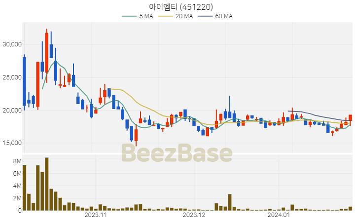 아이엠티 주가 분석 및 주식 종목 차트 | 2024.01.24