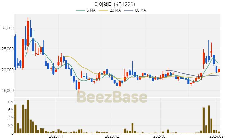 아이엠티 주가 분석 및 주식 종목 차트 | 2024.02.02