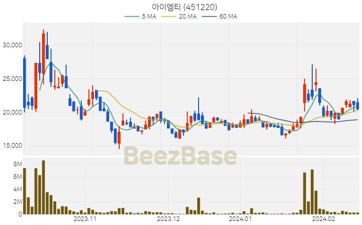 아이엠티 주가 분석 및 주식 종목 차트 | 2024.02.16