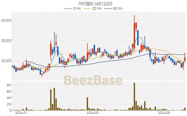 아이엠티 주가 분석 및 주식 종목 차트 | 2024.05.22