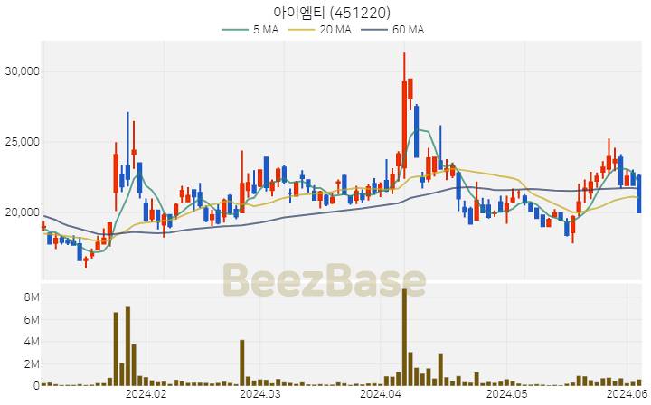 아이엠티 주가 분석 및 주식 종목 차트 | 2024.06.05