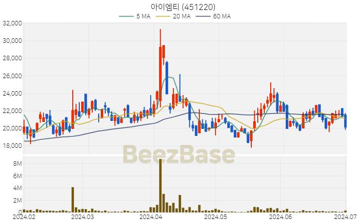 아이엠티 주가 분석 및 주식 종목 차트 | 2024.07.02