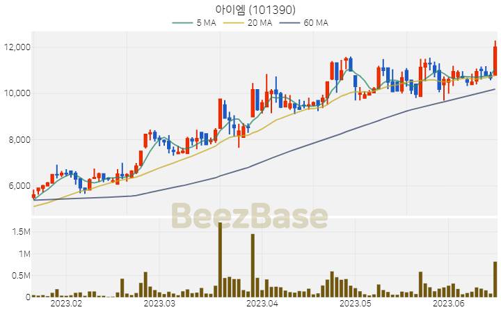 [주가 차트] 아이엠 - 101390 (2023.06.16)
