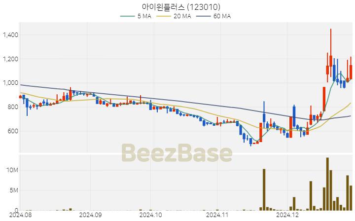 [주가 차트] 아이윈플러스 - 123010 (2024.12.30)