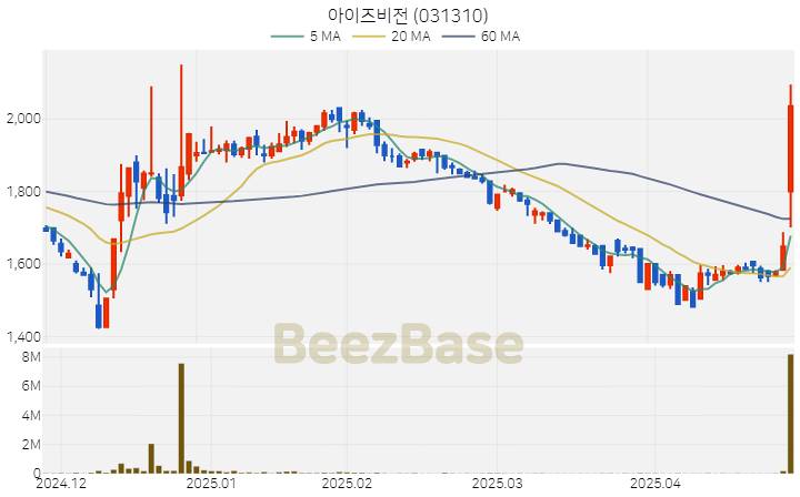 [주가 차트] 아이즈비전 - 031310 (2025.04.28)