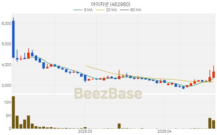 [주가 차트] 아이지넷 - 462980 (2025.04.21)