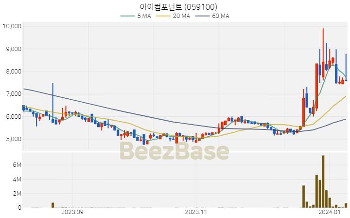 [주가 차트] 아이컴포넌트 - 059100 (2024.01.09)