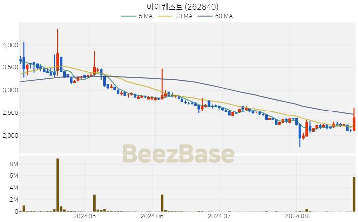 아이퀘스트 주가 분석 및 주식 종목 차트 | 2024.08.28