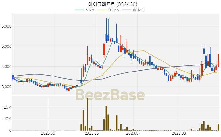 아이크래프트 주가 분석 및 주식 종목 차트 | 2023.08.30