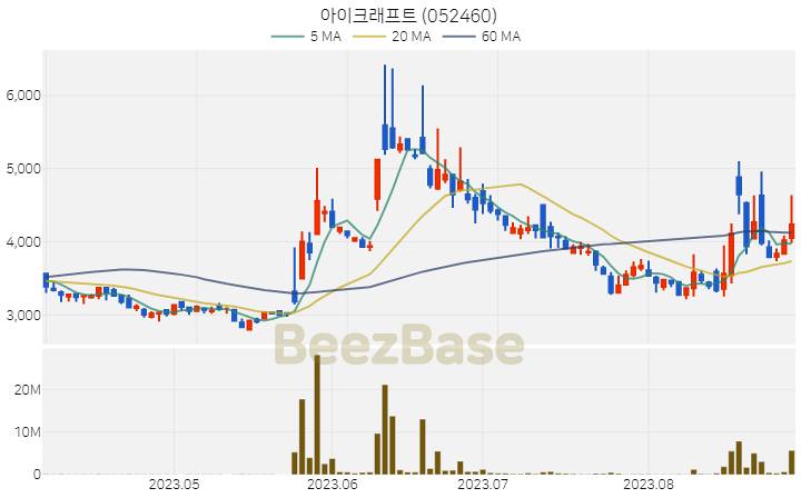 아이크래프트 주가 분석 및 주식 종목 차트 | 2023.08.30