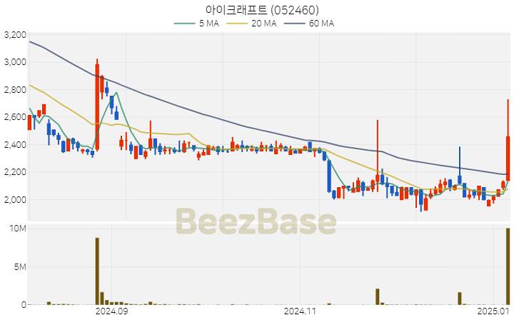 [주가 차트] 아이크래프트 - 052460 (2025.01.07)