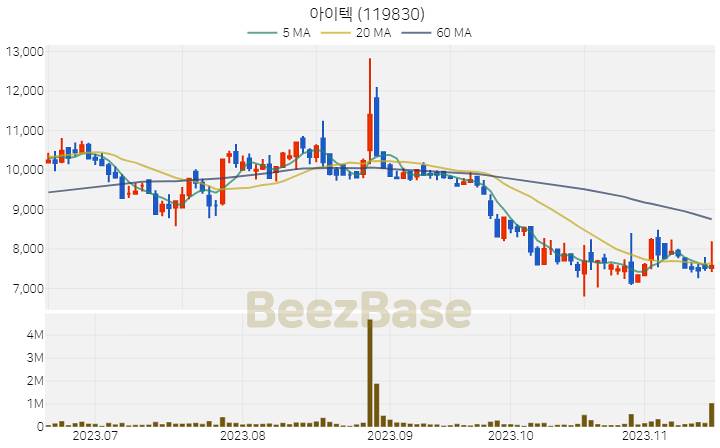 [주가 차트] 아이텍 - 119830 (2023.11.16)