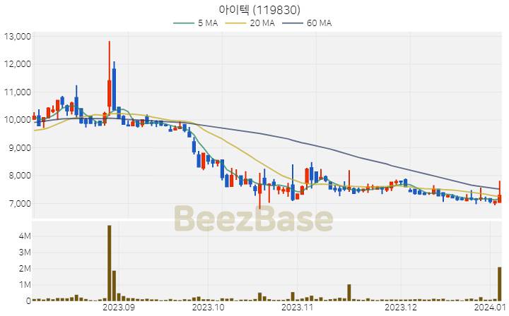 아이텍 주가 분석 및 주식 종목 차트 | 2024.01.04