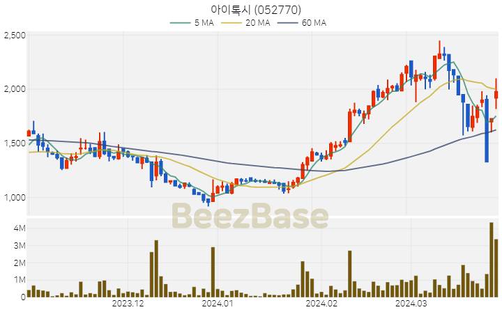 [주가 차트] 아이톡시 - 052770 (2024.03.28)