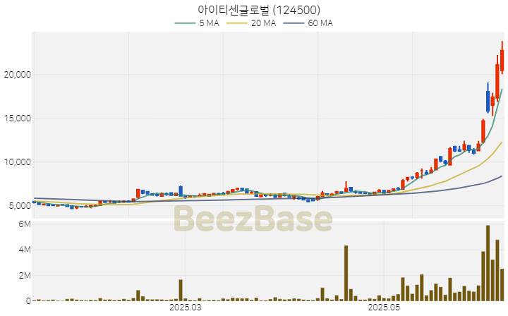 [주가 차트] 아이티센글로벌 - 124500 (2025.06.12)