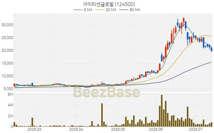 [주가 차트] 아이티센글로벌 - 124500 (2025.07.14)