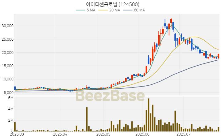 아이티센글로벌 주가 분석 및 주식 종목 차트 | 2025.07.25