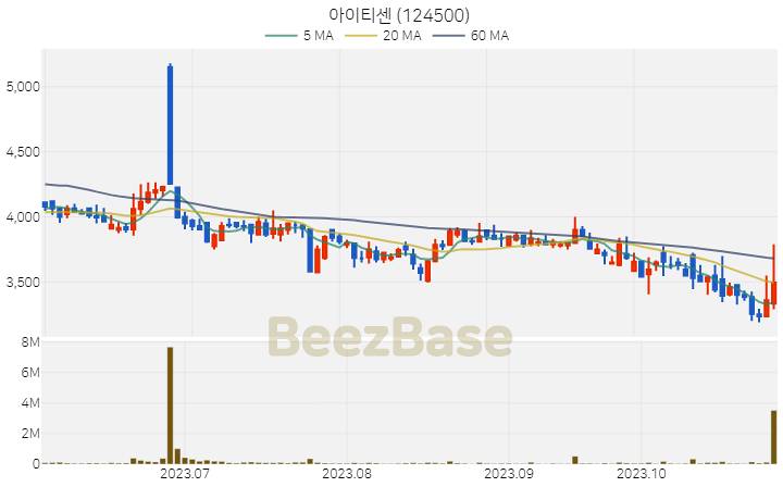 [주가 차트] 아이티센 - 124500 (2023.10.31)