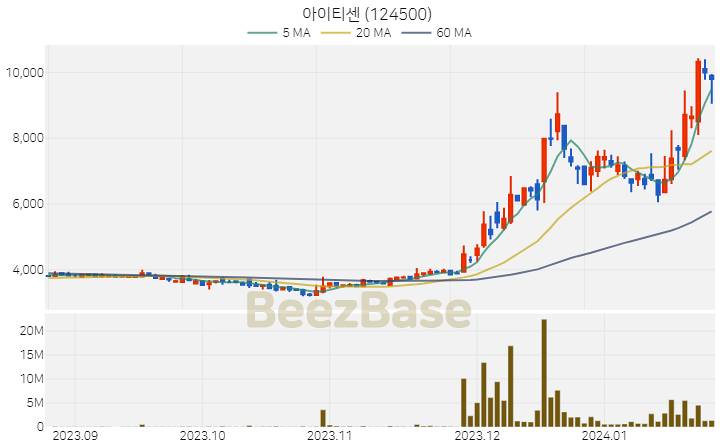 [주가 차트] 아이티센 - 124500 (2024.01.24)