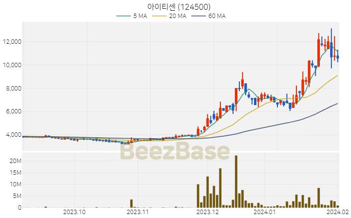 [주가 차트] 아이티센 - 124500 (2024.02.02)