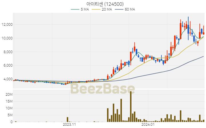 [주가 차트] 아이티센 - 124500 (2024.02.14)