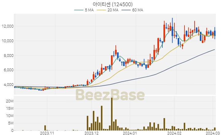 [주가 차트] 아이티센 - 124500 (2024.03.05)