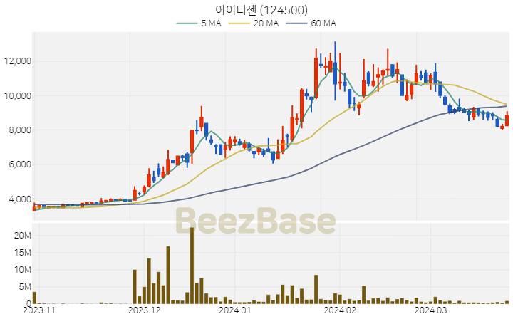 [주가 차트] 아이티센 - 124500 (2024.03.26)