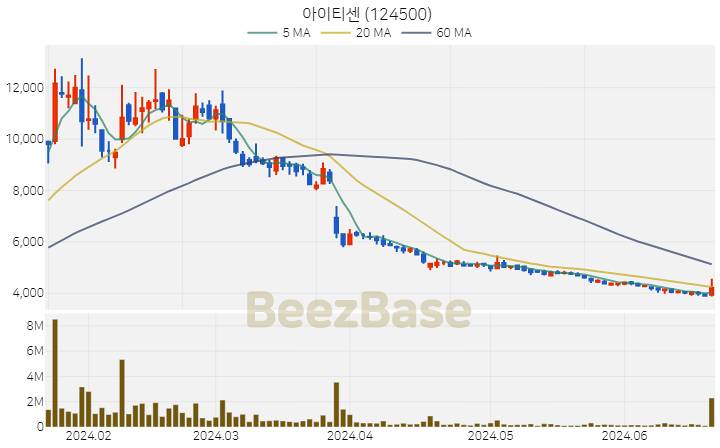 아이티센 주가 분석 및 주식 종목 차트 | 2024.06.21