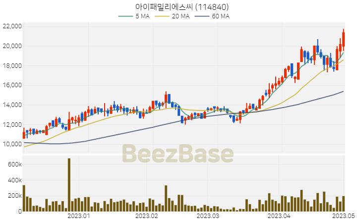 아이패밀리에스씨 주가 분석 및 주식 종목 차트 | 2023.05.02