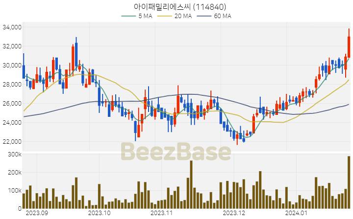 [주가 차트] 아이패밀리에스씨 - 114840 (2024.01.24)