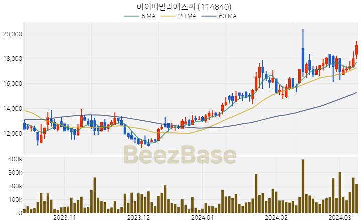 [주가 차트] 아이패밀리에스씨 - 114840 (2024.03.11)