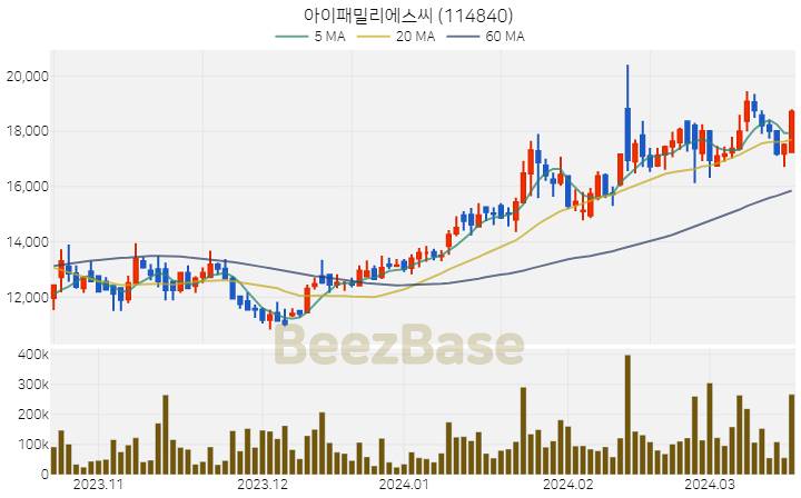 [주가 차트] 아이패밀리에스씨 - 114840 (2024.03.19)