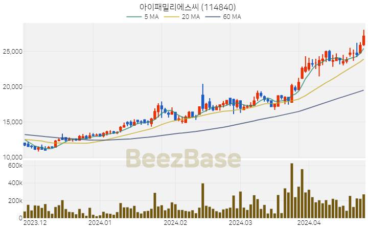 아이패밀리에스씨 주가 분석 및 주식 종목 차트 | 2024.04.24