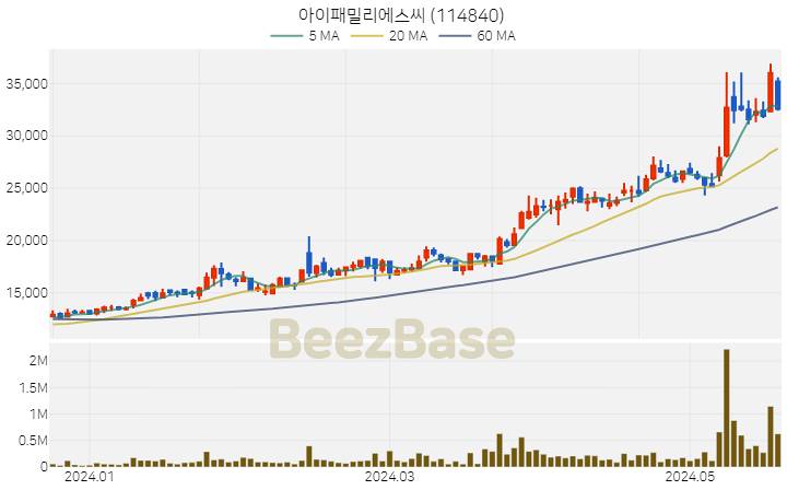 아이패밀리에스씨 주가 분석 및 주식 종목 차트 | 2024.05.22