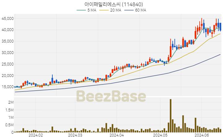 [주가 차트] 아이패밀리에스씨 - 114840 (2024.06.17)