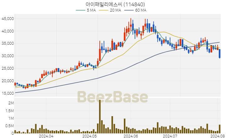 [주가 차트] 아이패밀리에스씨 - 114840 (2024.08.02)