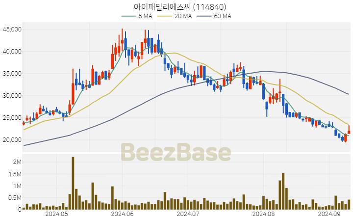 [주가 차트] 아이패밀리에스씨 - 114840 (2024.09.10)