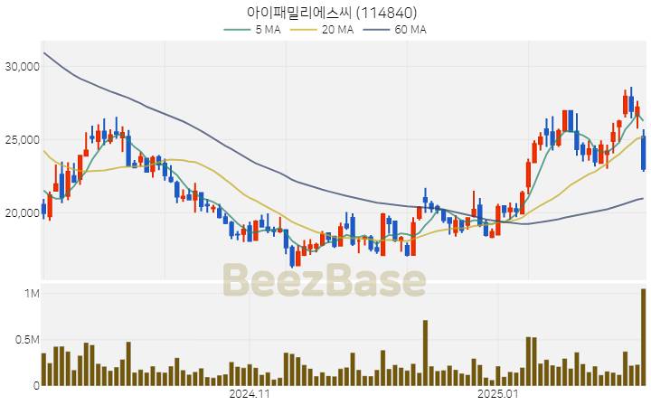 [주가 차트] 아이패밀리에스씨 - 114840 (2025.02.11)