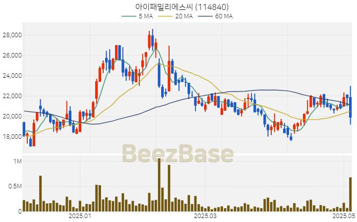 [주가 차트] 아이패밀리에스씨 - 114840 (2025.05.08)