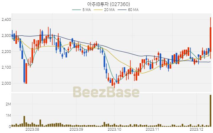 [주가 차트] 아주IB투자 - 027360 (2023.12.12)