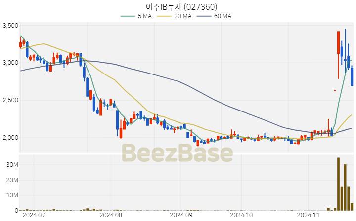 아주IB투자 주가 분석 및 주식 종목 차트 | 2024.11.20