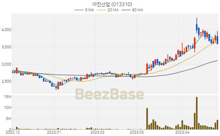 아진산업 주가 분석 및 주식 종목 차트 | 2023.04.26