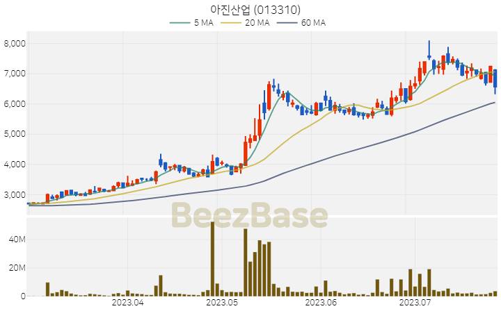 아진산업 주가 분석 및 주식 종목 차트 | 2023.07.26